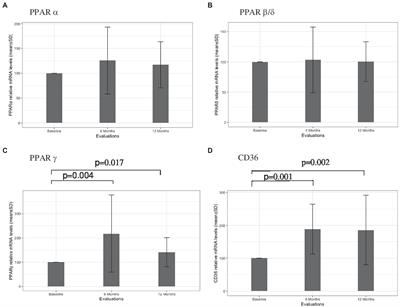 Fingolimod treatment modulates PPARγ and CD36 gene expression in women with multiple sclerosis